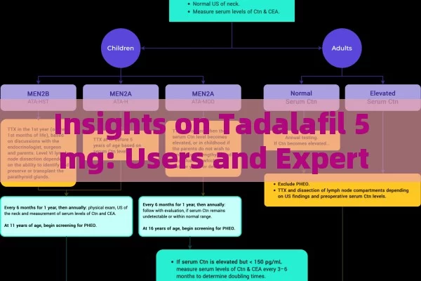 Insights on Tadalafil 5 mg: Users and Experts Opinions & Efficacy